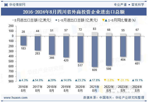 2016-2024年8月四川省外商投资企业进出口总额