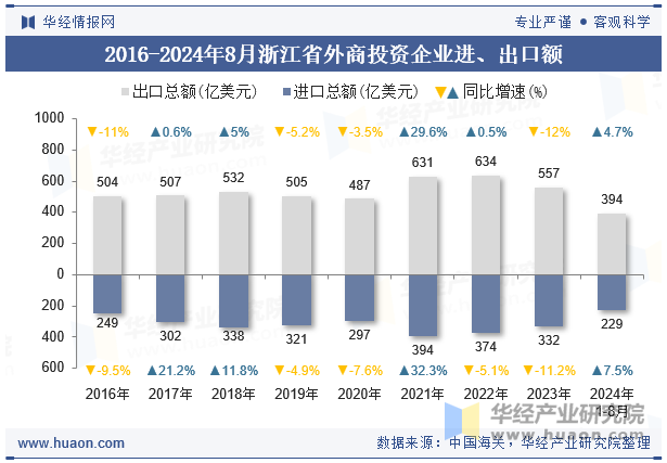 2016-2024年8月浙江省外商投资企业进、出口额