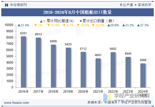 2016-2024年8月中国船舶出口数量