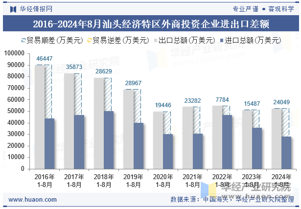 2016-2024年8月汕头经济特区外商投资企业进出口差额