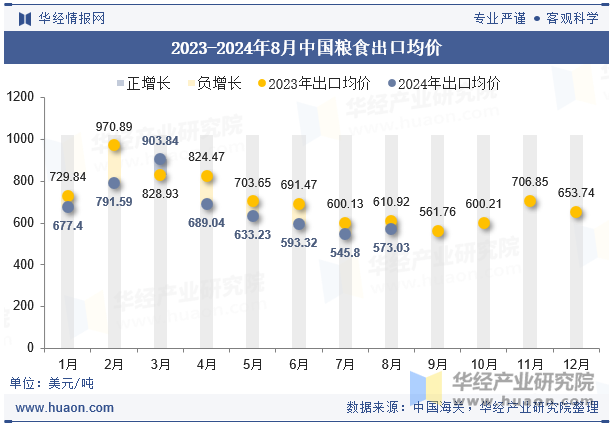 2023-2024年8月中国粮食出口均价