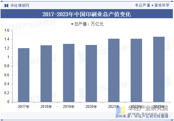 2017-2023年中国印刷业总产值变化