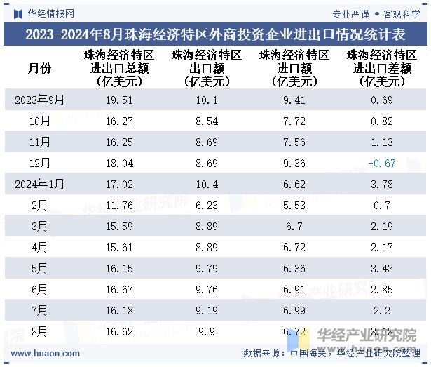 2023-2024年8月珠海经济特区外商投资企业进出口情况统计表