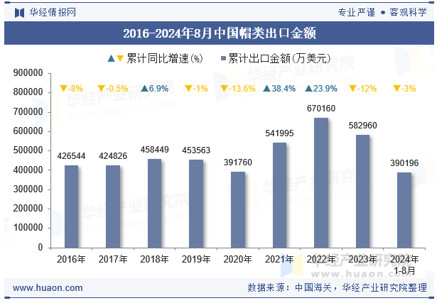 2016-2024年8月中国帽类出口金额