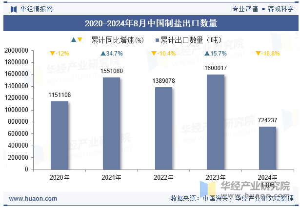 2020-2024年8月中国制盐出口数量