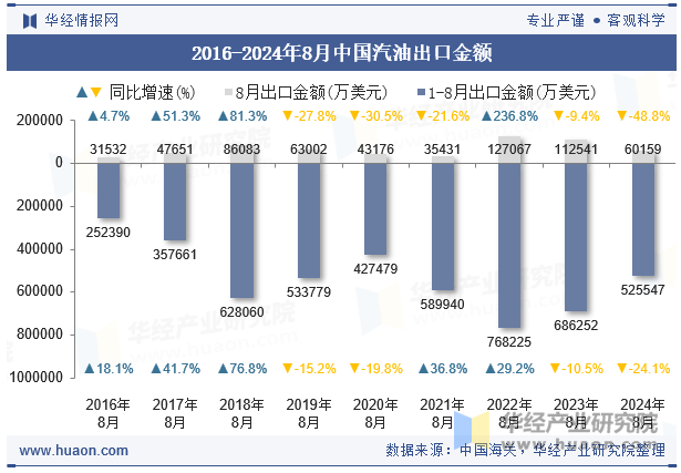 2016-2024年8月中国汽油出口金额