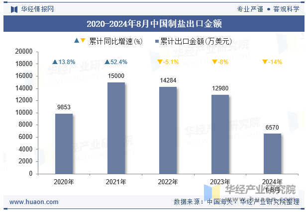 2020-2024年8月中国制盐出口金额