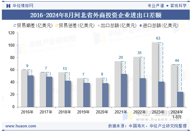 2016-2024年8月河北省外商投资企业进出口差额