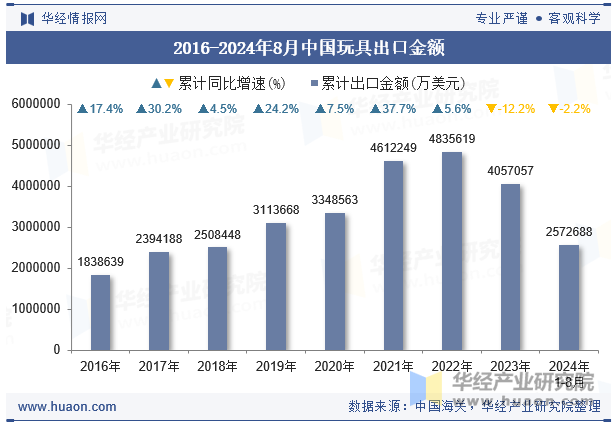 2016-2024年8月中国玩具出口金额