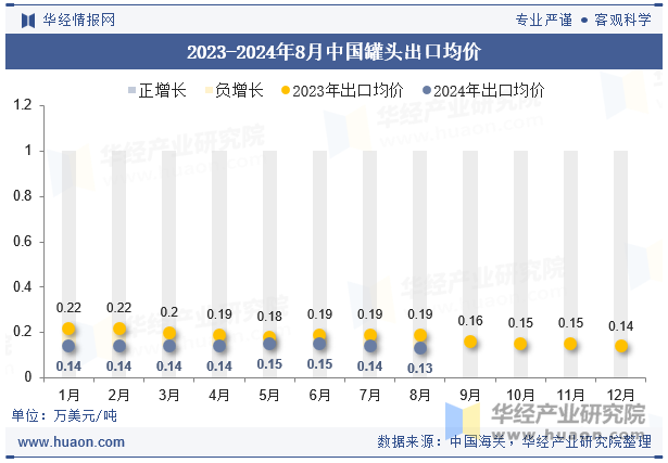 2023-2024年8月中国罐头出口均价