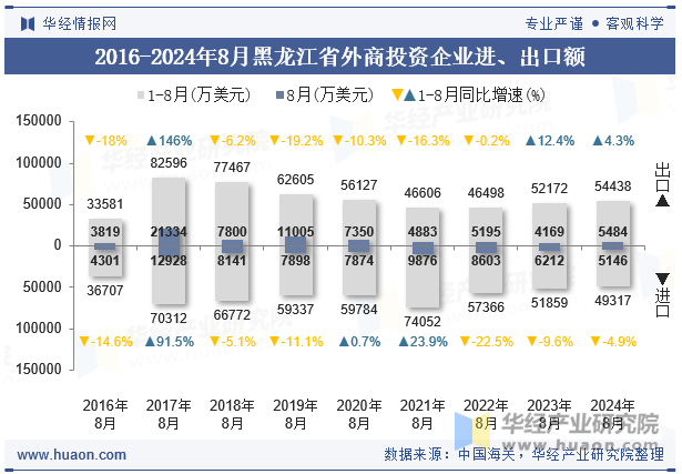 2016-2024年8月黑龙江省外商投资企业进、出口额