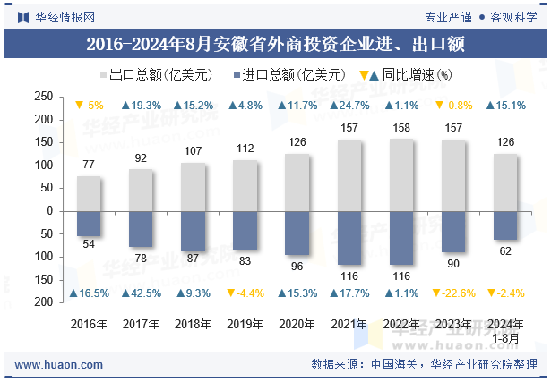 2016-2024年8月安徽省外商投资企业进、出口额