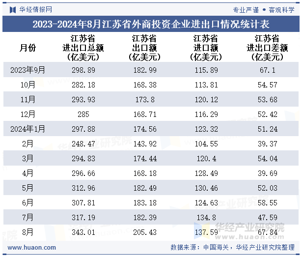 2023-2024年8月江苏省外商投资企业进出口情况统计表