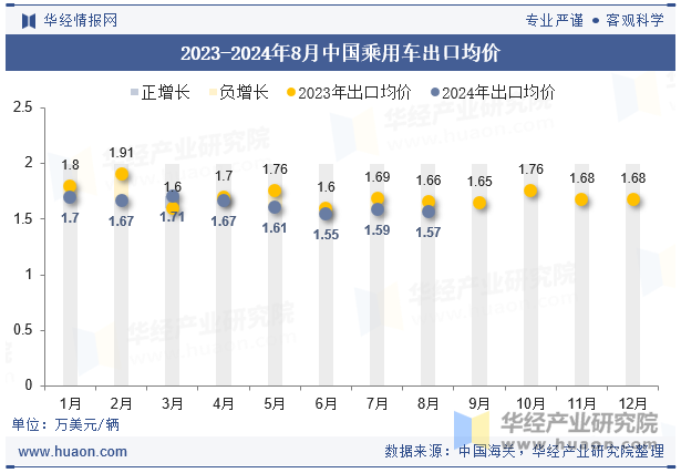 2023-2024年8月中国乘用车出口均价