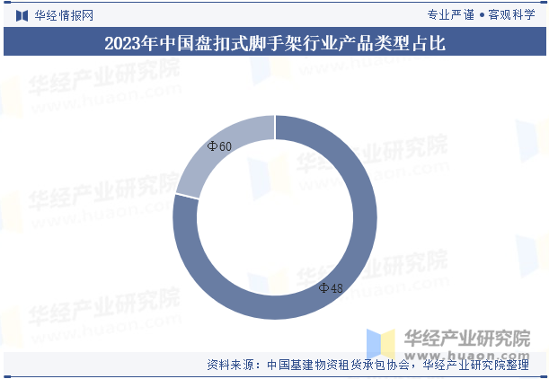 2023年中国盘扣式脚手架行业产品类型占比