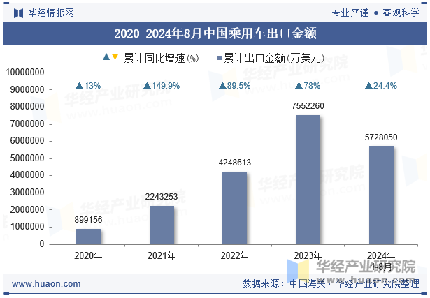 2020-2024年8月中国乘用车出口金额