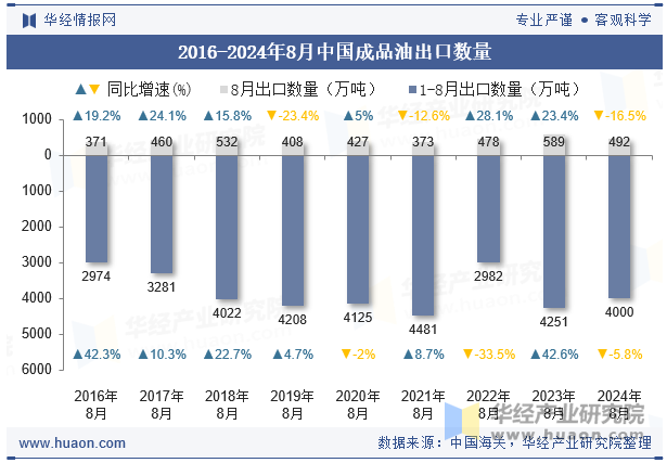 2016-2024年8月中国成品油出口数量