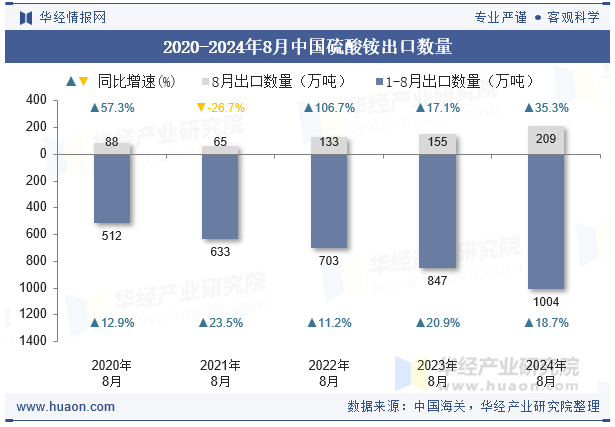 2020-2024年8月中国硫酸铵出口数量