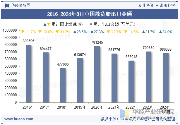 2016-2024年8月中国散货船出口金额