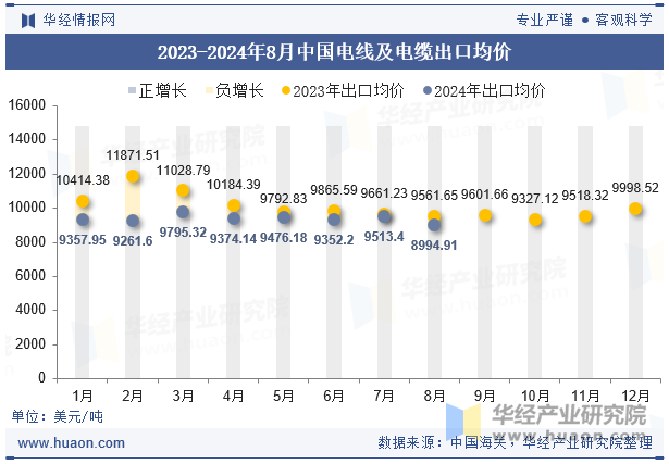 2023-2024年8月中国电线及电缆出口均价