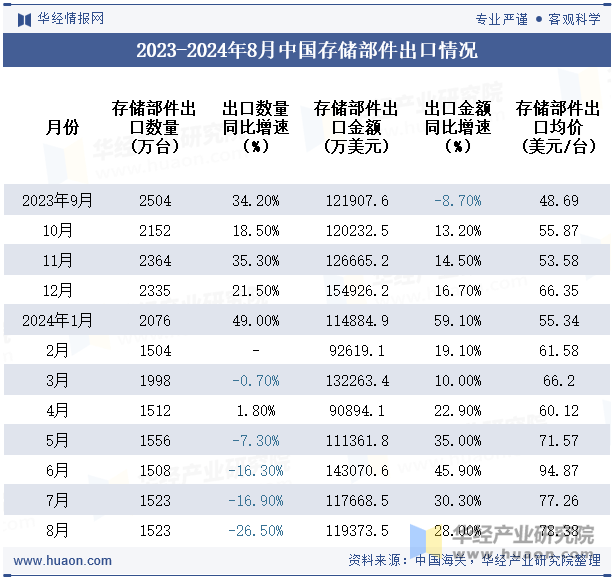 2023-2024年8月中国存储部件出口情况