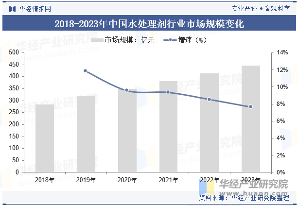 2018-2023年中国水处理剂行业市场规模变化