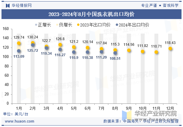 2023-2024年8月中国洗衣机出口均价