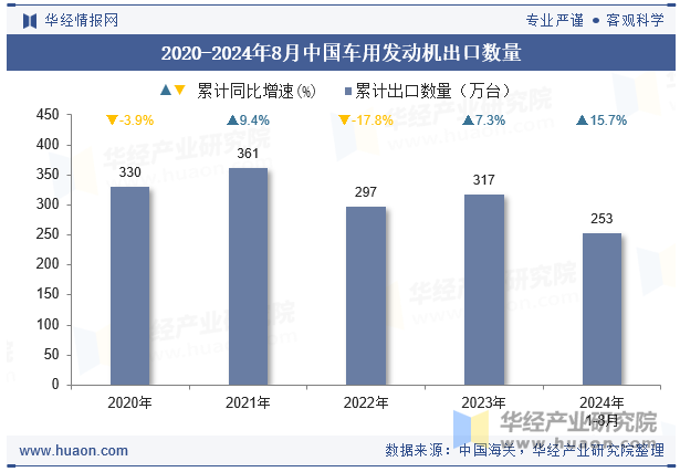 2020-2024年8月中国车用发动机出口数量