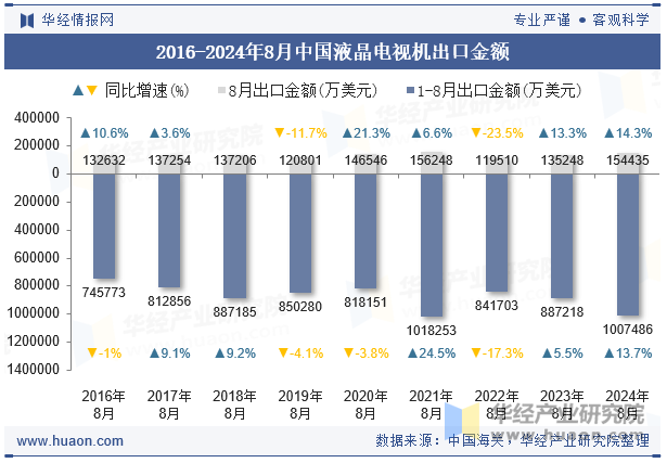 2016-2024年8月中国液晶电视机出口金额