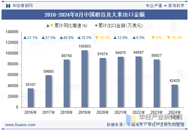 2016-2024年8月中国稻谷及大米出口金额