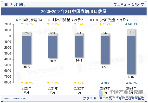 2020-2024年8月中国卷烟出口数量