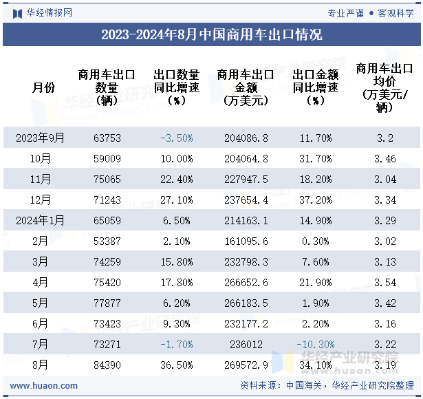 2023-2024年8月中国商用车出口情况