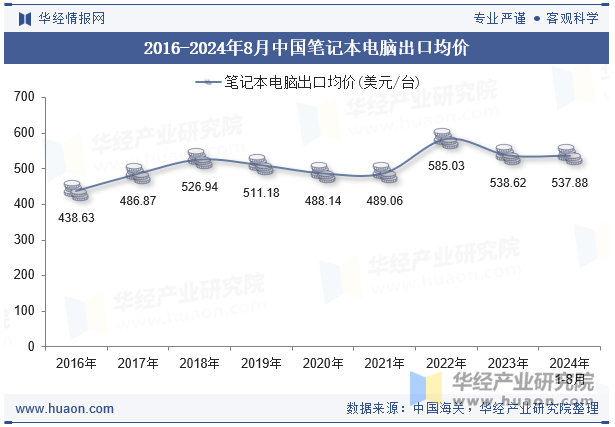 2016-2024年8月中国笔记本电脑出口均价