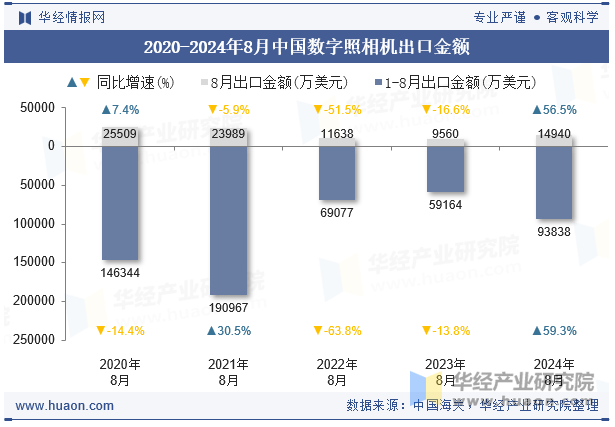 2020-2024年8月中国数字照相机出口金额