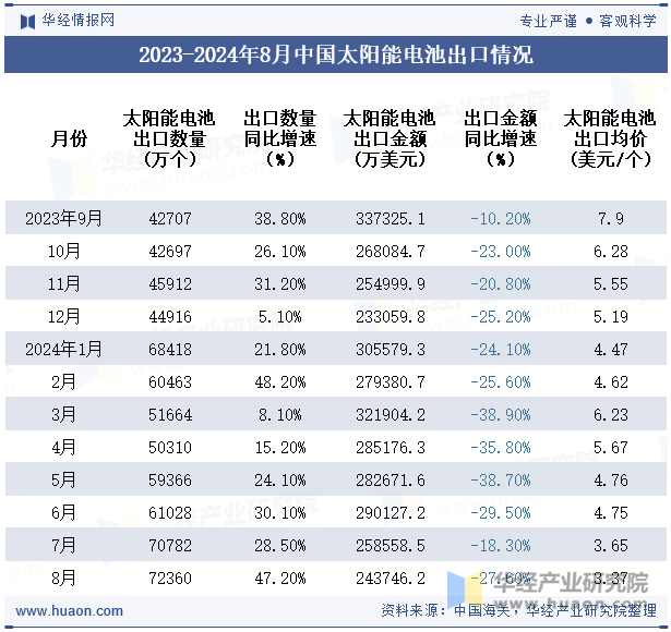 2023-2024年8月中国太阳能电池出口情况