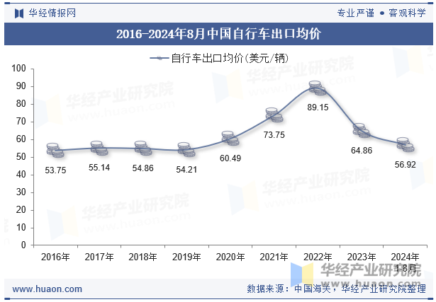 2016-2024年8月中国自行车出口均价