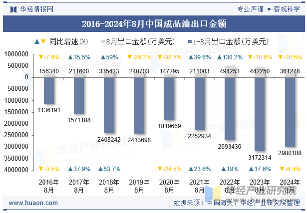 2016-2024年8月中国成品油出口金额