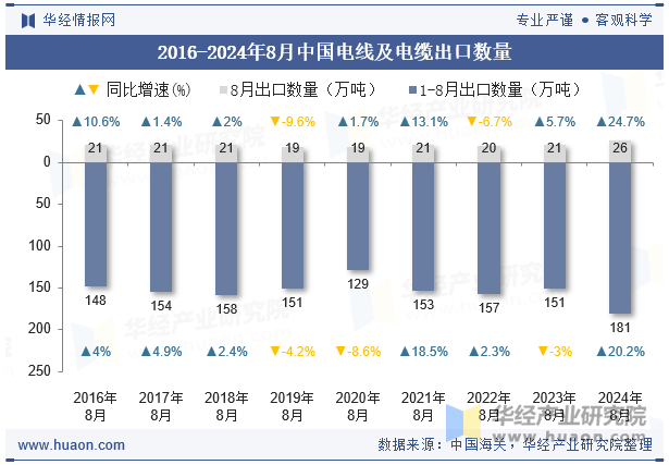 2016-2024年8月中国电线及电缆出口数量