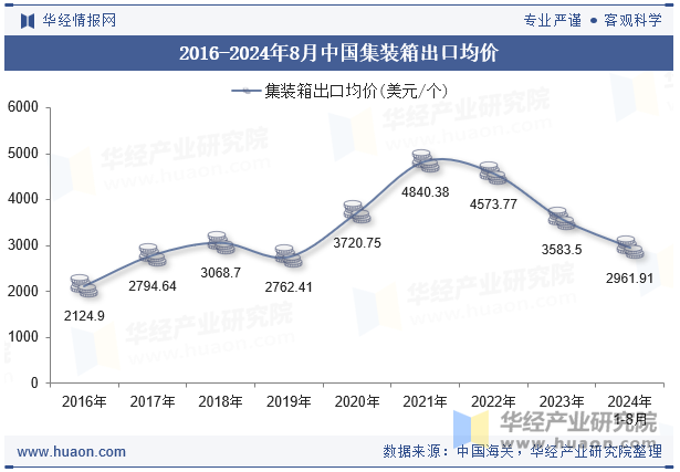 2016-2024年8月中国集装箱出口均价