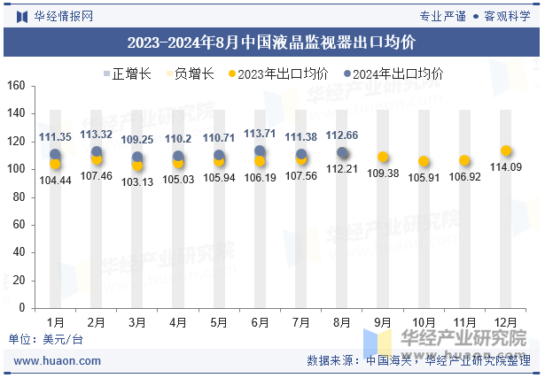 2023-2024年8月中国液晶监视器出口均价