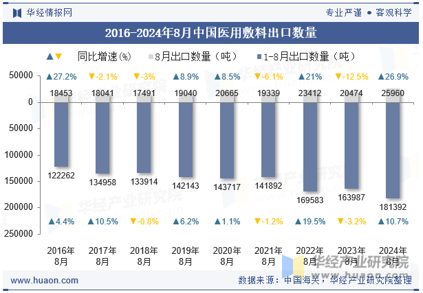 2016-2024年8月中国医用敷料出口数量