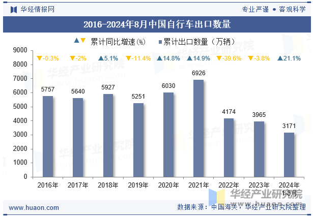 2016-2024年8月中国自行车出口数量