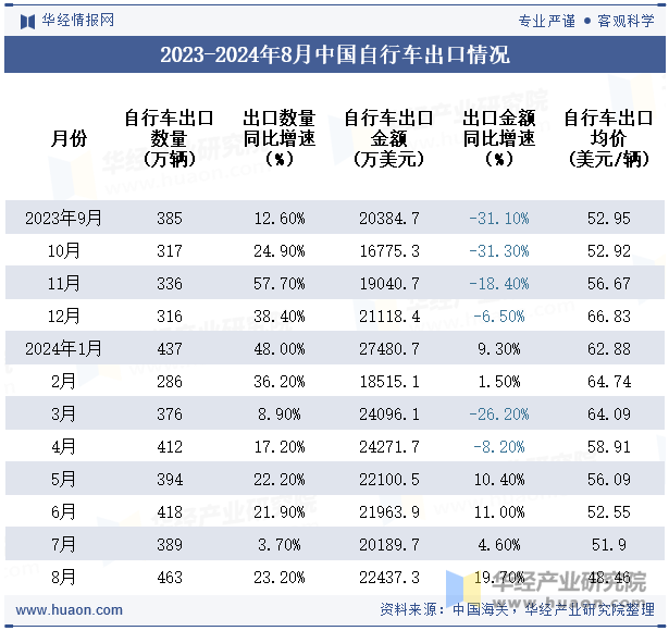 2023-2024年8月中国自行车出口情况