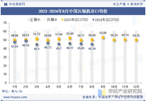 2023-2024年8月中国压缩机出口均价