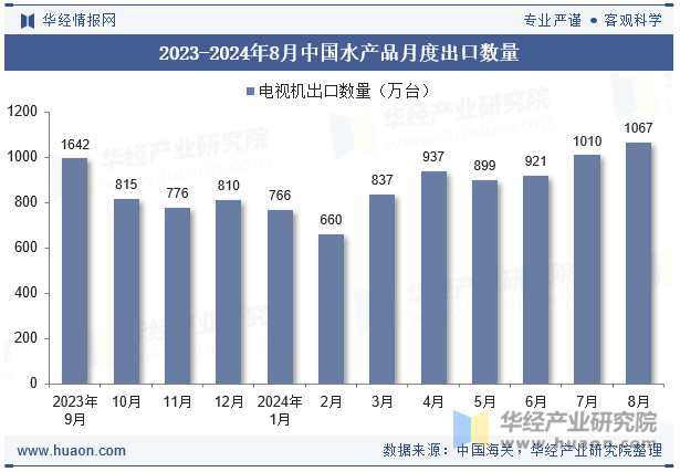 2023-2024年8月中国水产品月度出口数量