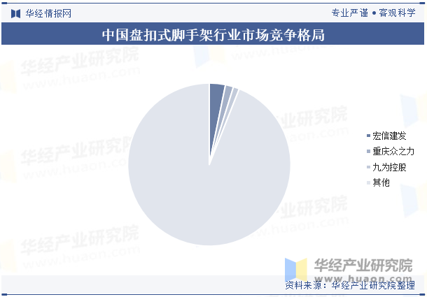 中国盘扣式脚手架行业市场竞争格局