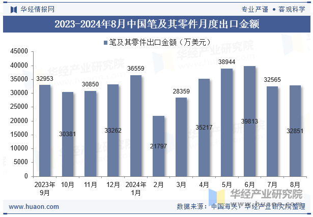 2023-2024年8月中国笔及其零件月度出口金额