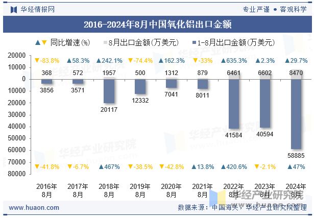 2016-2024年8月中国氧化铝出口金额