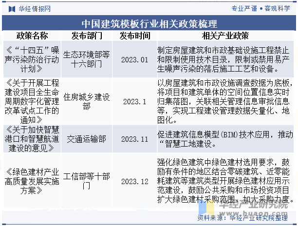 中国建筑模板行业相关政策梳理