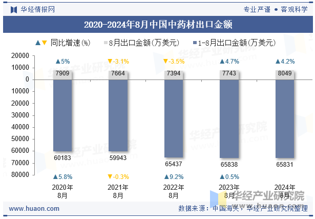 2020-2024年8月中国中药材出口金额